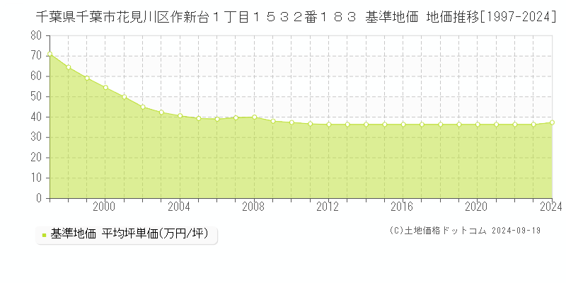 千葉県千葉市花見川区作新台１丁目１５３２番１８３ 基準地価 地価推移[1997-2024]