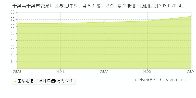 千葉県千葉市花見川区幕張町６丁目８１番１３外 基準地価 地価推移[2020-2024]