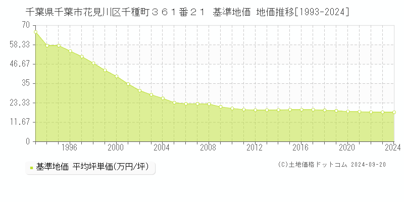 千葉県千葉市花見川区千種町３６１番２１ 基準地価 地価推移[1993-2024]