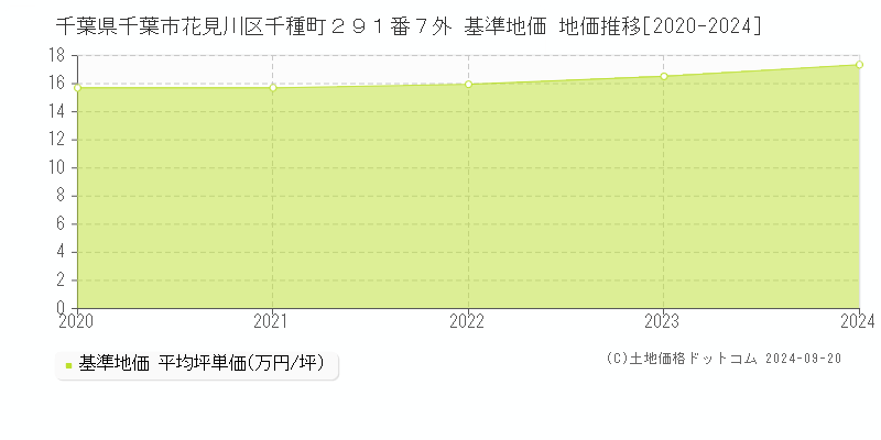 千葉県千葉市花見川区千種町２９１番７外 基準地価 地価推移[2020-2024]