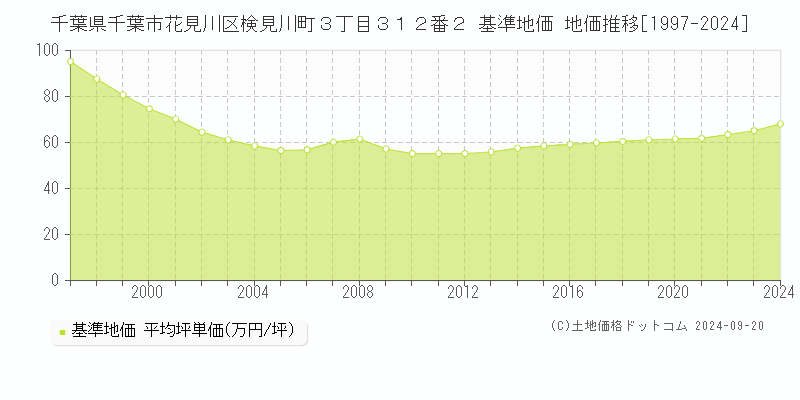 千葉県千葉市花見川区検見川町３丁目３１２番２ 基準地価 地価推移[1997-2024]