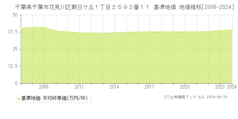 千葉県千葉市花見川区朝日ケ丘１丁目２５９２番１１ 基準地価 地価推移[2006-2024]