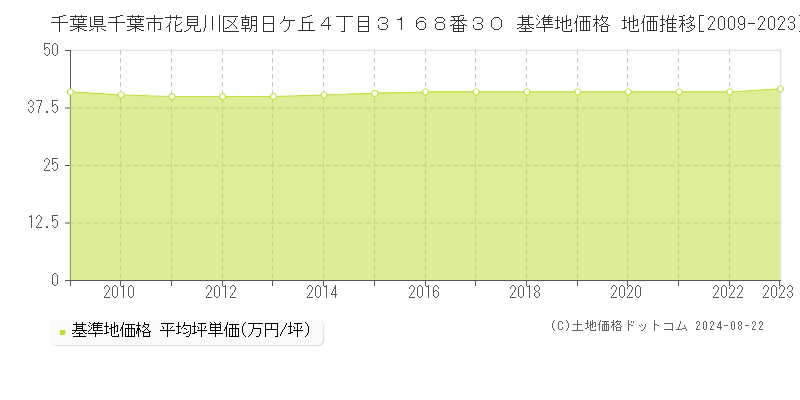 千葉県千葉市花見川区朝日ケ丘４丁目３１６８番３０ 基準地価 地価推移[2009-2024]