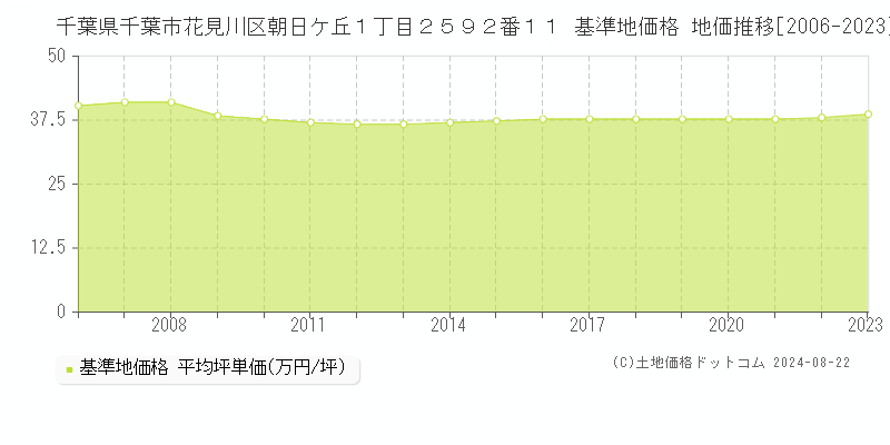 千葉県千葉市花見川区朝日ケ丘１丁目２５９２番１１ 基準地価格 地価推移[2006-2023]