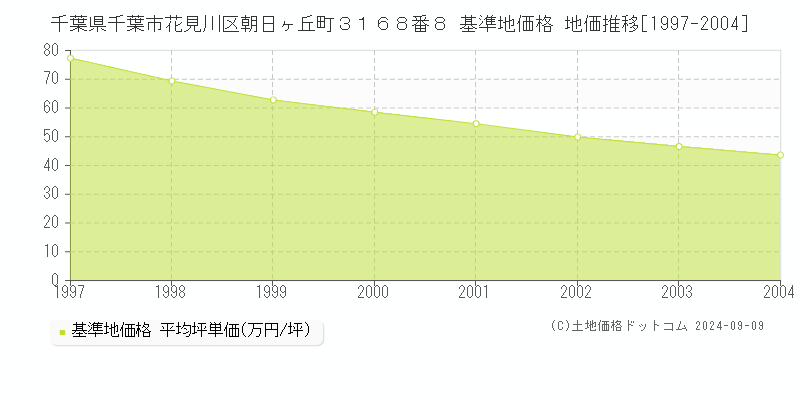 千葉県千葉市花見川区朝日ヶ丘町３１６８番８ 基準地価格 地価推移[1997-2004]