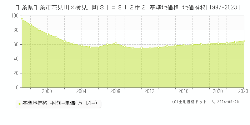 千葉県千葉市花見川区検見川町３丁目３１２番２ 基準地価 地価推移[1997-2024]