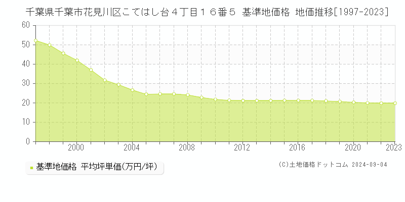 千葉県千葉市花見川区こてはし台４丁目１６番５ 基準地価 地価推移[1997-2024]