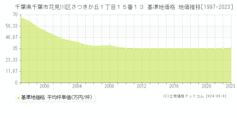 千葉県千葉市花見川区さつきが丘１丁目１５番１３ 基準地価格 地価推移[1997-2023]