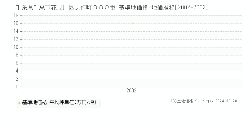 千葉県千葉市花見川区長作町８８０番 基準地価 地価推移[2002-2002]