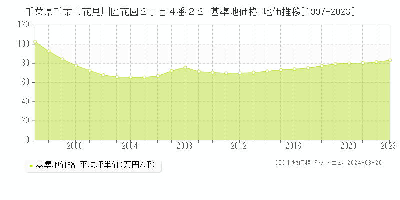 千葉県千葉市花見川区花園２丁目４番２２ 基準地価格 地価推移[1997-2023]