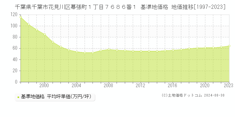 千葉県千葉市花見川区幕張町１丁目７６８６番１ 基準地価 地価推移[1997-2024]