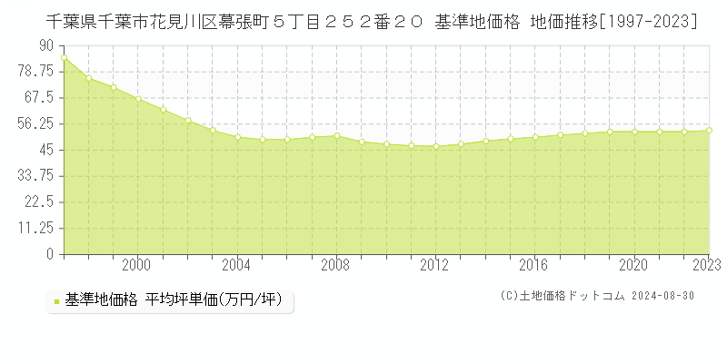 千葉県千葉市花見川区幕張町５丁目２５２番２０ 基準地価格 地価推移[1997-2023]