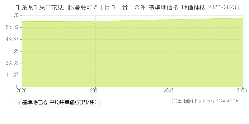 千葉県千葉市花見川区幕張町６丁目８１番１３外 基準地価 地価推移[2020-2024]