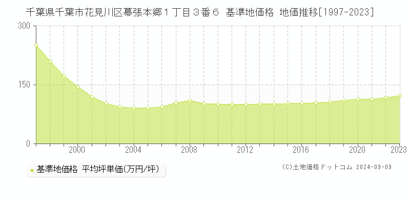 千葉県千葉市花見川区幕張本郷１丁目３番６ 基準地価 地価推移[1997-2024]