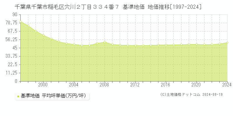 千葉県千葉市稲毛区穴川２丁目３３４番７ 基準地価 地価推移[1997-2024]