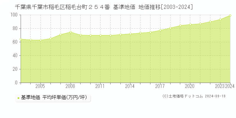 千葉県千葉市稲毛区稲毛台町２５４番 基準地価 地価推移[2003-2024]