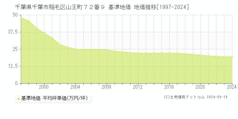 千葉県千葉市稲毛区山王町７２番９ 基準地価 地価推移[1997-2024]