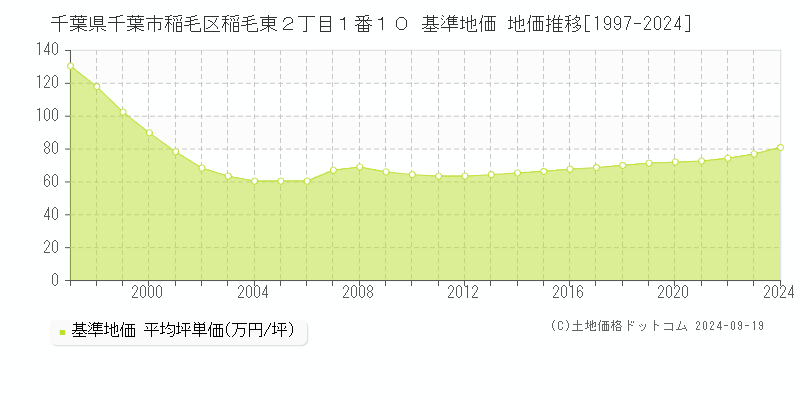 千葉県千葉市稲毛区稲毛東２丁目１番１０ 基準地価 地価推移[1997-2024]