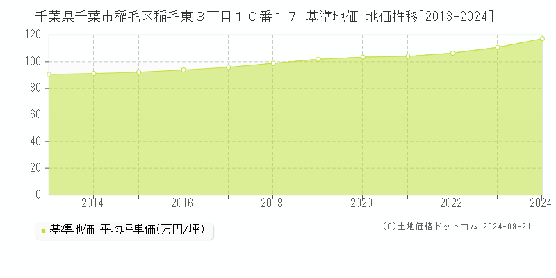 千葉県千葉市稲毛区稲毛東３丁目１０番１７ 基準地価 地価推移[2013-2024]