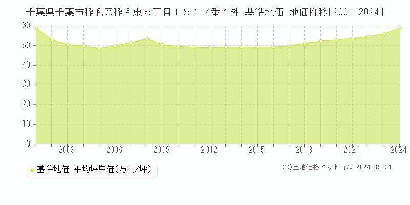 千葉県千葉市稲毛区稲毛東５丁目１５１７番４外 基準地価 地価推移[2001-2024]