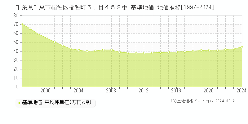 千葉県千葉市稲毛区稲毛町５丁目４５３番 基準地価 地価推移[1997-2024]