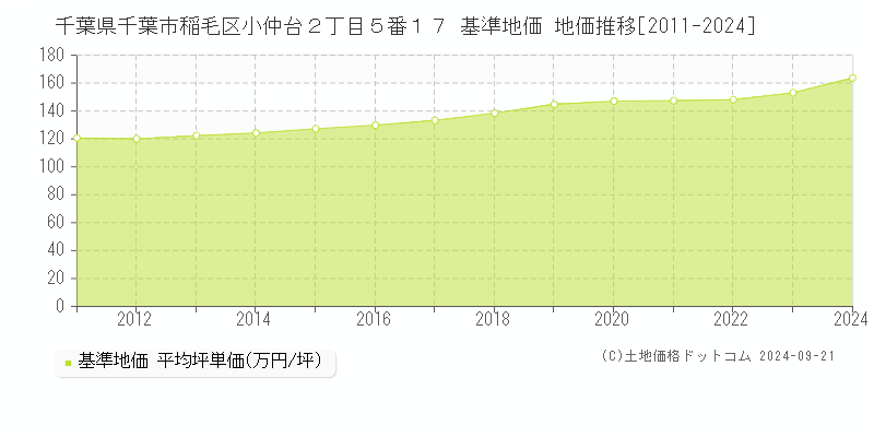 千葉県千葉市稲毛区小仲台２丁目５番１７ 基準地価 地価推移[2011-2024]