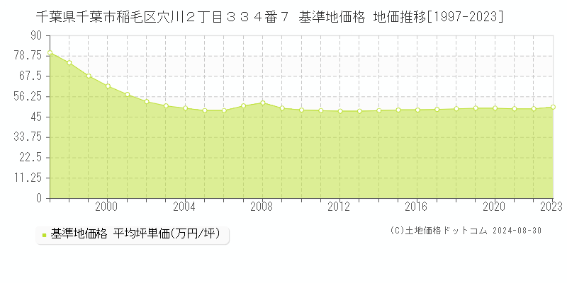 千葉県千葉市稲毛区穴川２丁目３３４番７ 基準地価格 地価推移[1997-2023]