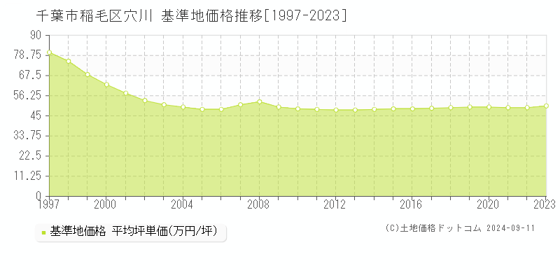 穴川(千葉市稲毛区)の基準地価格推移グラフ(坪単価)[1997-2023年]