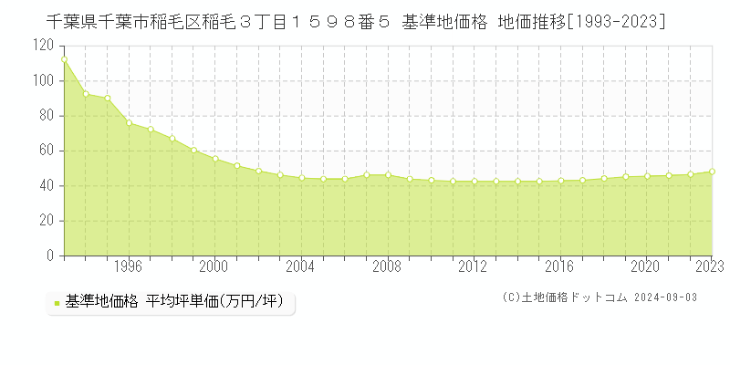 千葉県千葉市稲毛区稲毛３丁目１５９８番５ 基準地価格 地価推移[1993-2023]