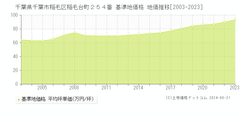 千葉県千葉市稲毛区稲毛台町２５４番 基準地価 地価推移[2003-2024]