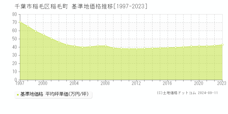 稲毛町(千葉市稲毛区)の基準地価格推移グラフ(坪単価)[1997-2023年]