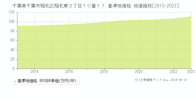 千葉県千葉市稲毛区稲毛東３丁目１０番１７ 基準地価 地価推移[2013-2024]