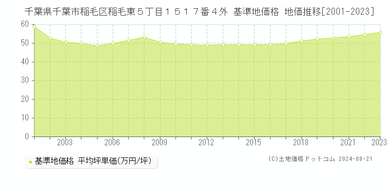 千葉県千葉市稲毛区稲毛東５丁目１５１７番４外 基準地価 地価推移[2001-2024]