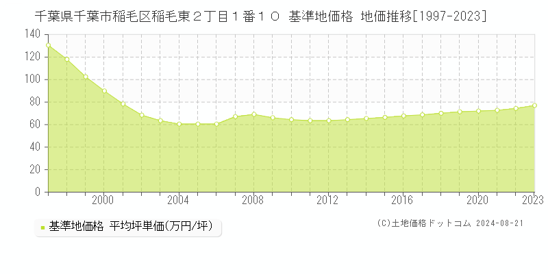 千葉県千葉市稲毛区稲毛東２丁目１番１０ 基準地価格 地価推移[1997-2023]