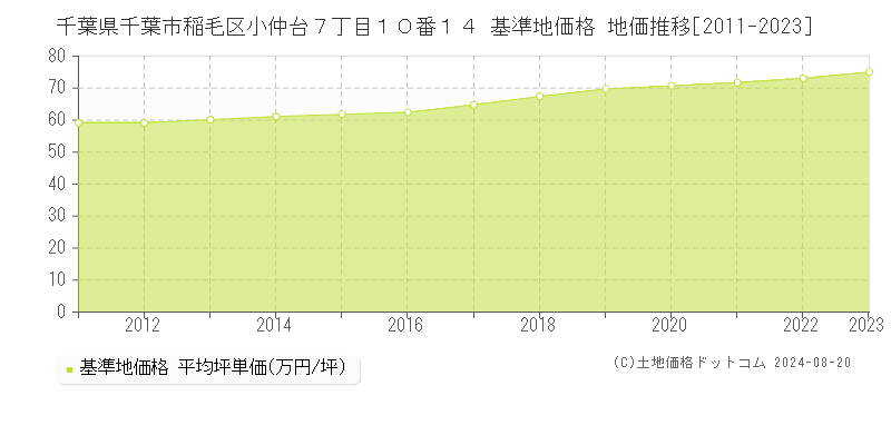 千葉県千葉市稲毛区小仲台７丁目１０番１４ 基準地価 地価推移[2011-2024]