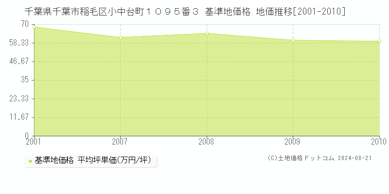 千葉県千葉市稲毛区小中台町１０９５番３ 基準地価格 地価推移[2001-2010]