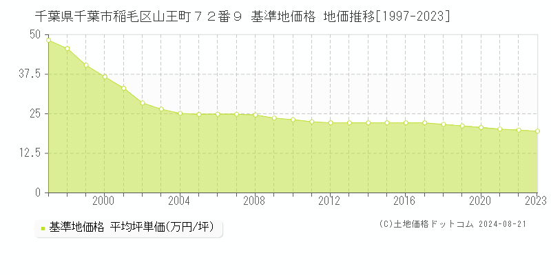 千葉県千葉市稲毛区山王町７２番９ 基準地価格 地価推移[1997-2023]