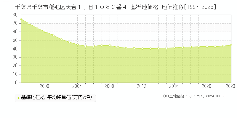 千葉県千葉市稲毛区天台１丁目１０８０番４ 基準地価格 地価推移[1997-2023]