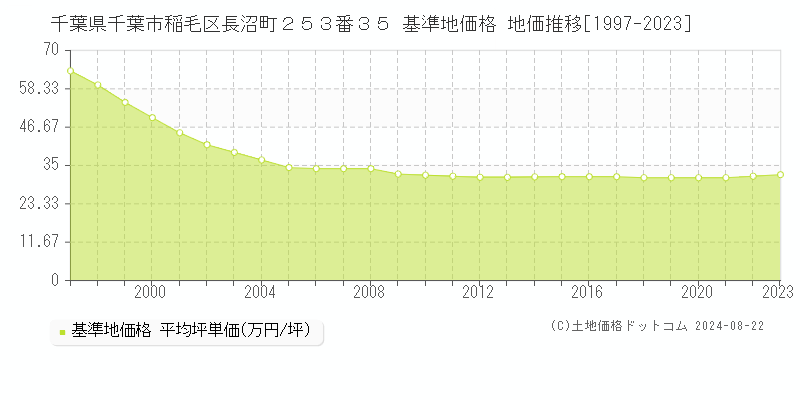 千葉県千葉市稲毛区長沼町２５３番３５ 基準地価格 地価推移[1997-2023]