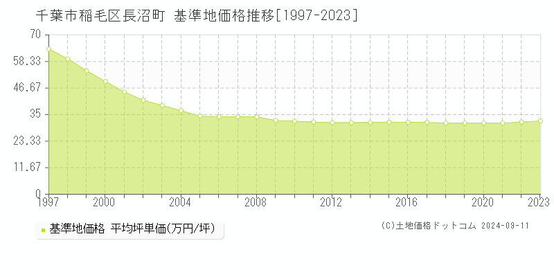 長沼町(千葉市稲毛区)の基準地価推移グラフ(坪単価)[1997-2024年]