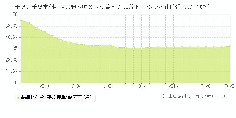 千葉県千葉市稲毛区宮野木町８３５番８７ 基準地価 地価推移[1997-2024]