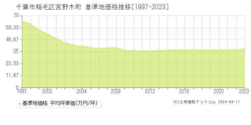 宮野木町(千葉市稲毛区)の基準地価格推移グラフ(坪単価)[1997-2023年]