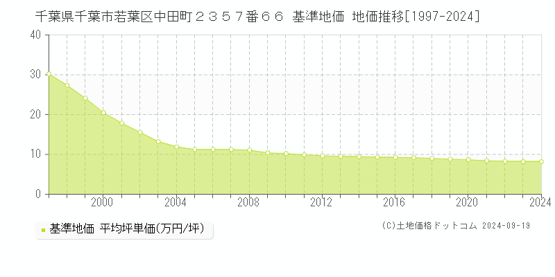 千葉県千葉市若葉区中田町２３５７番６６ 基準地価 地価推移[1997-2024]