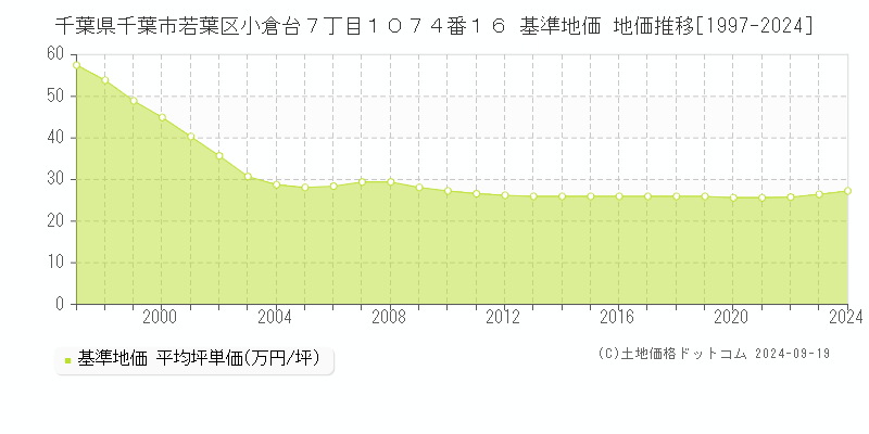 千葉県千葉市若葉区小倉台７丁目１０７４番１６ 基準地価 地価推移[1997-2024]