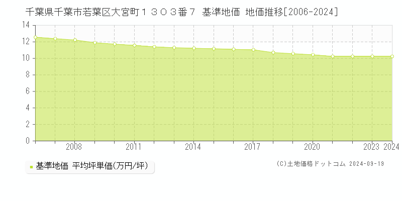 千葉県千葉市若葉区大宮町１３０３番７ 基準地価 地価推移[2006-2024]