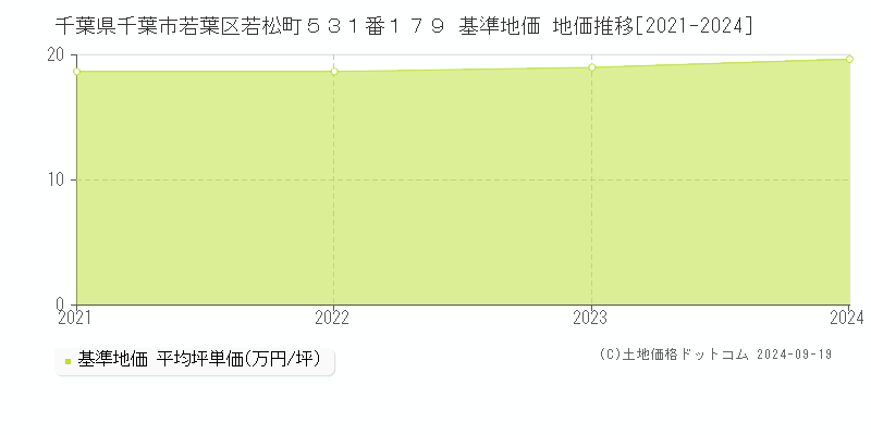 千葉県千葉市若葉区若松町５３１番１７９ 基準地価 地価推移[2021-2024]