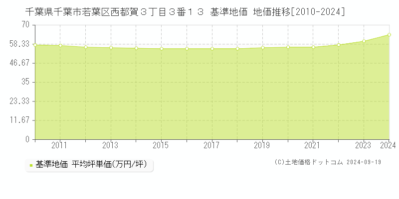 千葉県千葉市若葉区西都賀３丁目３番１３ 基準地価 地価推移[2010-2024]