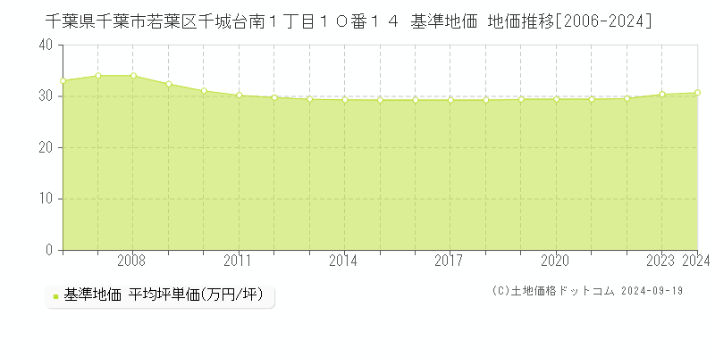 千葉県千葉市若葉区千城台南１丁目１０番１４ 基準地価 地価推移[2006-2024]