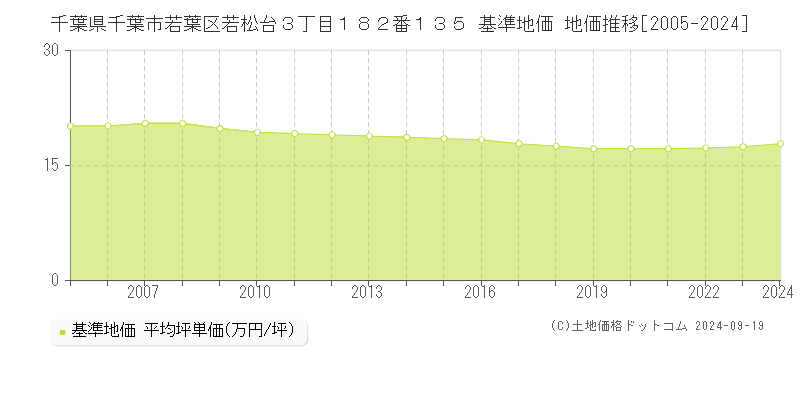 千葉県千葉市若葉区若松台３丁目１８２番１３５ 基準地価 地価推移[2005-2024]