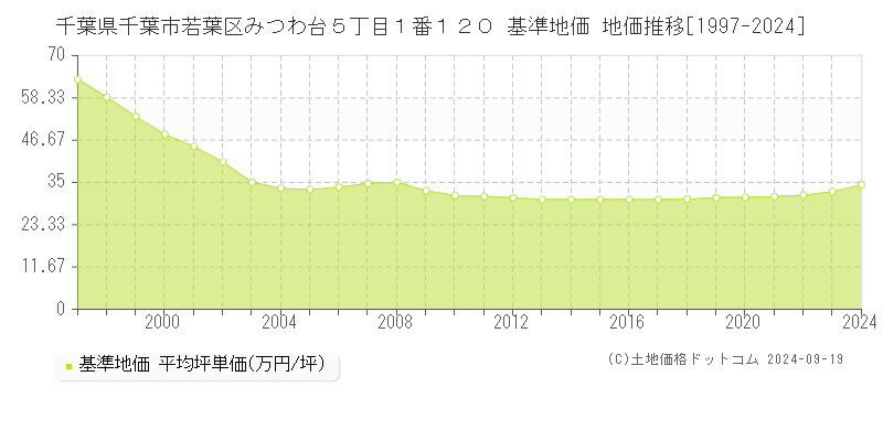 千葉県千葉市若葉区みつわ台５丁目１番１２０ 基準地価 地価推移[1997-2024]